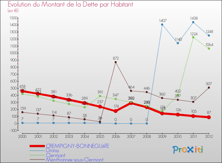 Evolution de la dette par habitant pour la commune de CREMPIGNY-BONNEGUêTE et les communes proches de 2000 à 2012 Comparaison de la dette par habitant pour CREMPIGNY-BONNEGUêTE et les communes voisines de 2000 à 2012