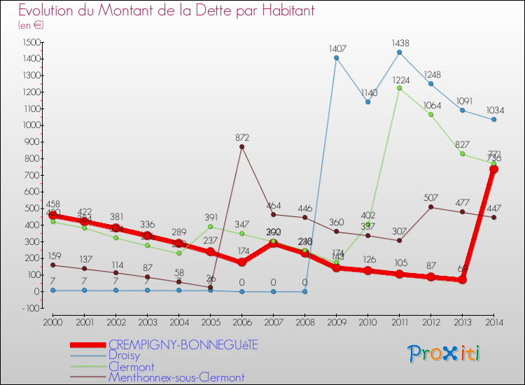 Evolution de la dette par habitant pour la commune de CREMPIGNY-BONNEGUêTE et les communes proches de 2000 à 2014 Comparaison de la dette par habitant pour CREMPIGNY-BONNEGUêTE et les communes voisines de 2000 à 2014