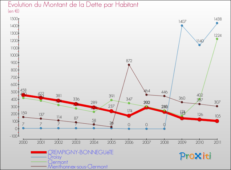 Evolution de la dette par habitant pour la commune de CREMPIGNY-BONNEGUêTE et les communes proches Comparaison de la dette par habitant pour CREMPIGNY-BONNEGUêTE et les communes voisines
