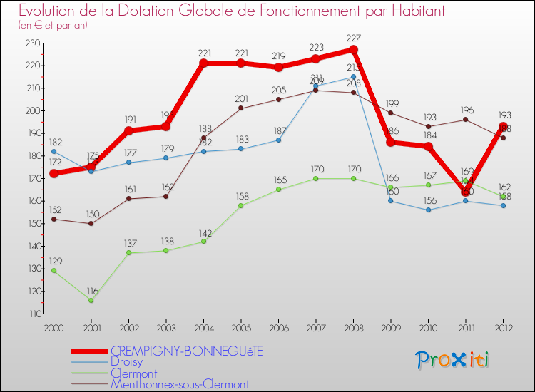 Evolution et montant de la dotation globale de fonctionnement par Habitant pour CREMPIGNY-BONNEGUêTE et les communes proches Comparaison des dotations globales de fonctionnement par habitant pour CREMPIGNY-BONNEGUêTE et les communes voisines