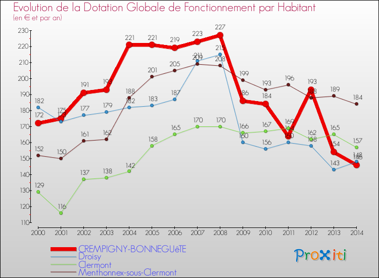 Evolution et montant de la dotation globale de fonctionnement par Habitant pour CREMPIGNY-BONNEGUêTE et les communes proches de 2000 à 2014. Comparaison des dotations globales de fonctionnement par habitant pour CREMPIGNY-BONNEGUêTE et les communes voisines de 2000 à 2014.