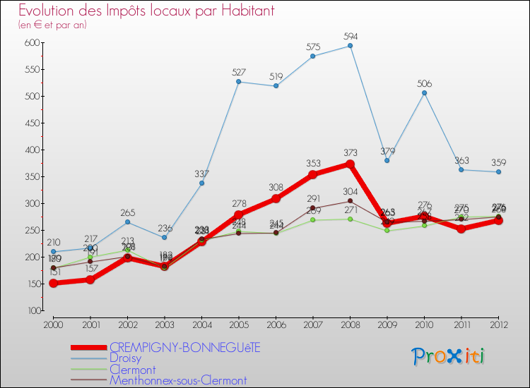 Evolution et montant des impôts locaux par Habitant pour CREMPIGNY-BONNEGUêTE et les communes proches Comparaison des impôts locaux par habitant pour CREMPIGNY-BONNEGUêTE et les communes voisines