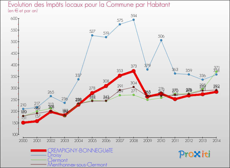 Evolution et montant des impôts locaux par Habitant pour CREMPIGNY-BONNEGUêTE et les communes proches de 2000 à 2014 Comparaison des impôts locaux par habitant pour CREMPIGNY-BONNEGUêTE et les communes voisines de 2000 à 2014