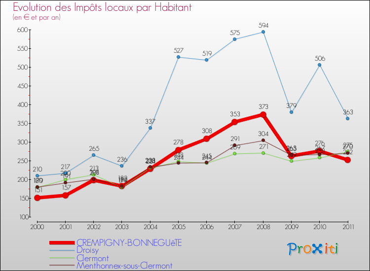 Evolution et montant des impôts locaux par Habitant pour CREMPIGNY-BONNEGUêTE et les communes proches Comparaison des impôts locaux par habitant pour CREMPIGNY-BONNEGUêTE et les communes voisines