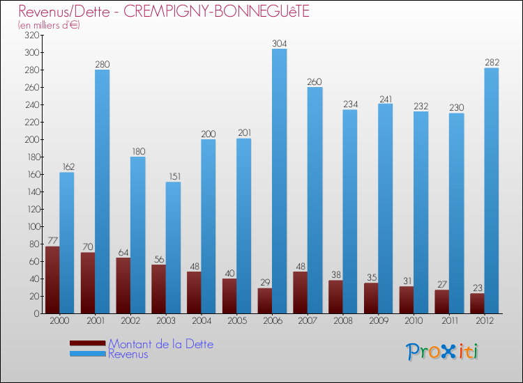 Evolution comparée de la dette et des revenus pour la commune de CREMPIGNY-BONNEGUêTE de 2000 à 2012 Comparaison de la dette et des revenus pour CREMPIGNY-BONNEGUêTE de 2000 à 2012