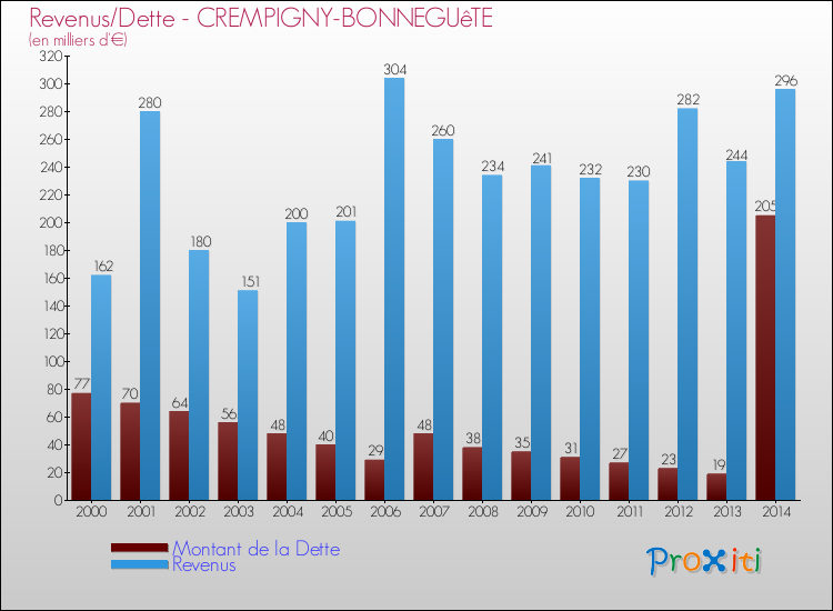 Evolution comparée de la dette et des revenus pour la commune de CREMPIGNY-BONNEGUêTE de 2000 à 2014 Comparaison de la dette et des revenus pour CREMPIGNY-BONNEGUêTE de 2000 à 2014
