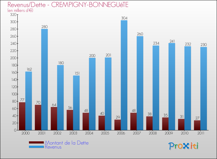 Evolution comparée de la dette et des revenus pour la commune de CREMPIGNY-BONNEGUêTE de 2000 à 2011 Comparaison de la dette et des revenus pour CREMPIGNY-BONNEGUêTE de 2000 à 2011