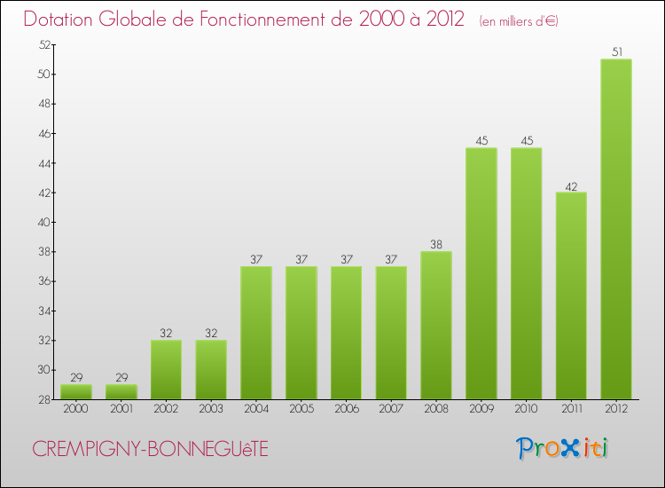 Evolution du montant de la Dotation Globale de Fonctionnement pour la commune de CREMPIGNY-BONNEGUêTE de 2000 à 2012 Evolution du montant de la Dotation Globale de Fonctionnement pour CREMPIGNY-BONNEGUêTE de 2000 à 2012