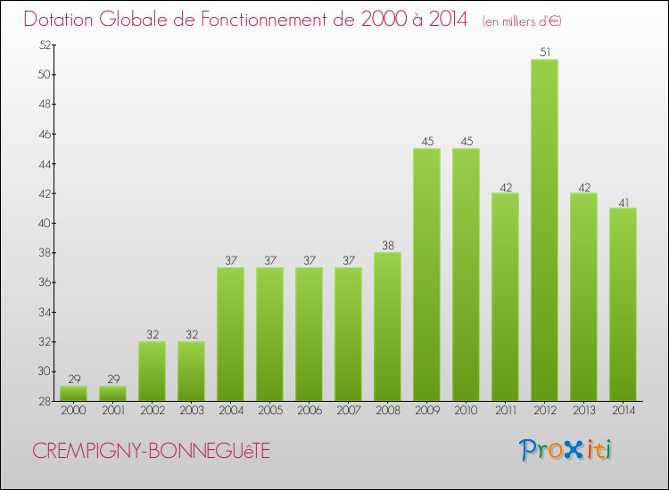 Evolution du montant de la Dotation Globale de Fonctionnement pour la commune de CREMPIGNY-BONNEGUêTE de 2000 à 2014 Evolution du montant de la Dotation Globale de Fonctionnement pour CREMPIGNY-BONNEGUêTE de 2000 à 2014