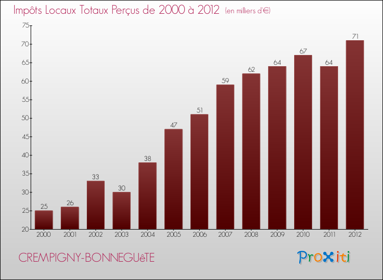 Evolution des Impôts Locaux pour la commune de CREMPIGNY-BONNEGUêTE de 2000 à 2012 Evolution des Impôts Locaux pour CREMPIGNY-BONNEGUêTE de 2000 à 2012