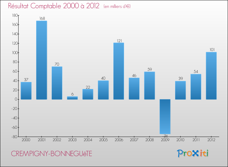 Evolution du résultat comptable pour la commune de CREMPIGNY-BONNEGUêTE de 2000 à 2012 Evolution du résultat comptable pour CREMPIGNY-BONNEGUêTE de 2000 à 2012