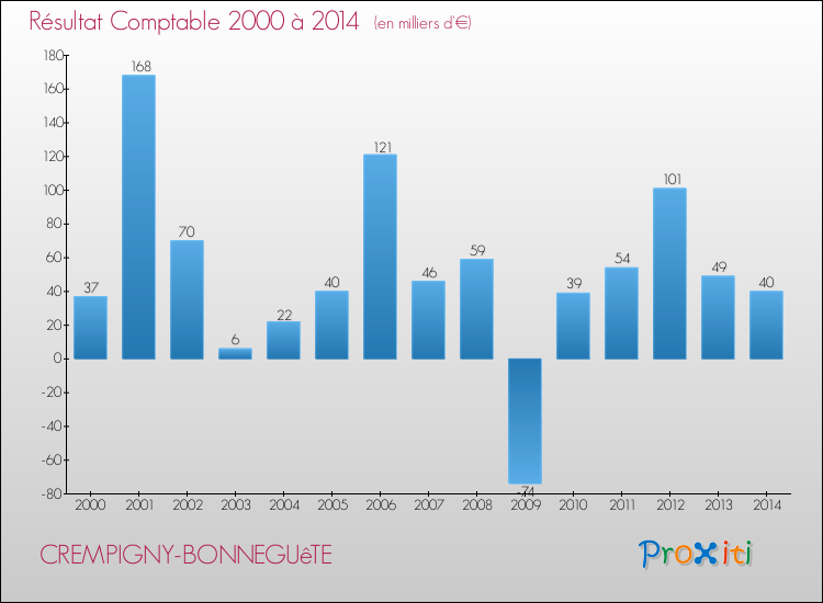 Evolution du résultat comptable pour la commune de CREMPIGNY-BONNEGUêTE de 2000 à 2014 Evolution du résultat comptable pour CREMPIGNY-BONNEGUêTE de 2000 à 2014