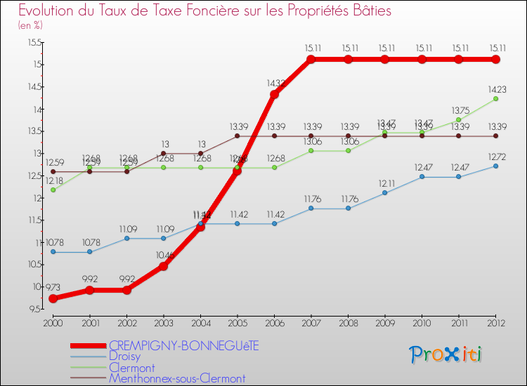 Evolution du taux de la taxe foncière sur le bati pour CREMPIGNY-BONNEGUêTE et les communes proches de 2000 à 2012 Comparaison des taux de taxe foncière sur le bati pour CREMPIGNY-BONNEGUêTE et les communes voisines de 2000 à 2012
