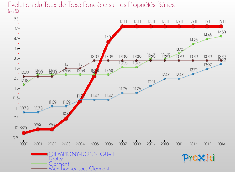 Evolution du taux de la taxe foncière sur le bati pour CREMPIGNY-BONNEGUêTE et les communes proches de 2000 à 2014 Comparaison des taux de taxe foncière sur le bati pour CREMPIGNY-BONNEGUêTE et les communes voisines de 2000 à 2014