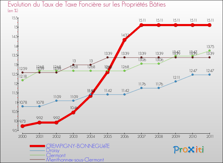 Evolution du taux de la taxe foncière sur le bati pour CREMPIGNY-BONNEGUêTE et les communes proches Comparaison des taux de taxe foncière sur le bati pour CREMPIGNY-BONNEGUêTE et les communes voisines
