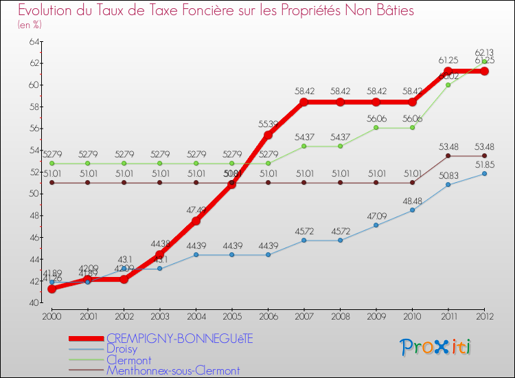 Evolution du taux de la taxe foncière sur les immeubles et terrains non batis pour CREMPIGNY-BONNEGUêTE et les communes proches de 2000 à 2012 Comparaison des taux de la taxe foncière sur les immeubles et terrains non batis pour CREMPIGNY-BONNEGUêTE et les communes voisines de 2000 à 2012