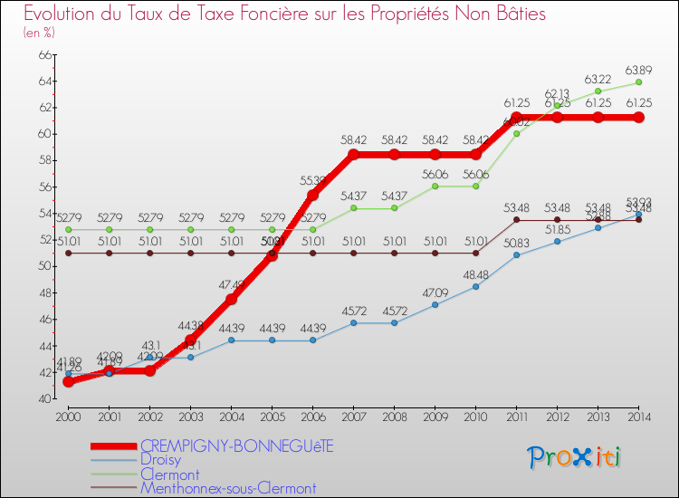 Evolution du taux de la taxe foncière sur les immeubles et terrains non batis pour CREMPIGNY-BONNEGUêTE et les communes proches de 2000 à 2014 Comparaison des taux de la taxe foncière sur les immeubles et terrains non batis pour CREMPIGNY-BONNEGUêTE et les communes voisines de 2000 à 2014