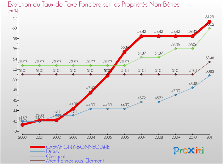 Evolution du taux de la taxe foncière sur les immeubles et terrains non batis pour CREMPIGNY-BONNEGUêTE et les communes proches Comparaison des taux de la taxe foncière sur les immeubles et terrains non batis pour CREMPIGNY-BONNEGUêTE et les communes voisines