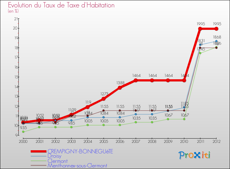 Evolution du taux de la taxe d'habitation pour CREMPIGNY-BONNEGUêTE et les communes proches Comparaison des taux de la taxe d'habitation pour CREMPIGNY-BONNEGUêTE et les communes voisines