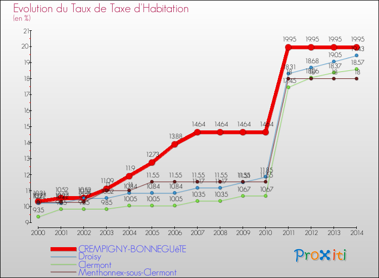 Evolution du taux de la taxe d'habitation pour CREMPIGNY-BONNEGUêTE et les communes proches de 2000 à 2014 Comparaison des taux de la taxe d'habitation pour CREMPIGNY-BONNEGUêTE et les communes voisines de 2000 à 2014