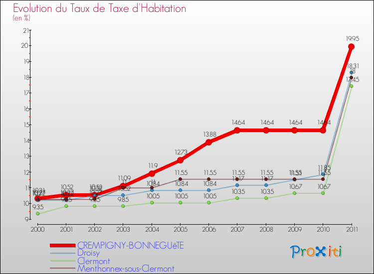 Evolution du taux de la taxe d'habitation pour CREMPIGNY-BONNEGUêTE et les communes proches Comparaison des taux de la taxe d'habitation pour CREMPIGNY-BONNEGUêTE et les communes voisines