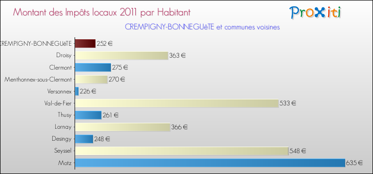 Montant des impôts locaux par Habitant pour CREMPIGNY-BONNEGUêTE et les communes proches Comparaison des impôts locaux par habitant pour CREMPIGNY-BONNEGUêTE et les communes voisines