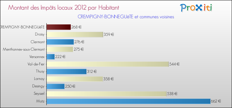 Montant des impôts locaux par Habitant pour CREMPIGNY-BONNEGUêTE et les communes proches Comparaison des impôts locaux par habitant pour CREMPIGNY-BONNEGUêTE et les communes voisines