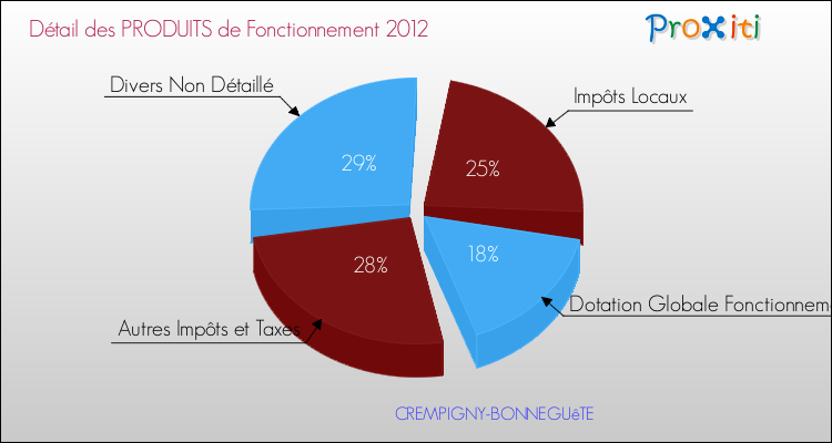 Décomposition du Budget de Fonctionnement 2012 de la commune de CREMPIGNY-BONNEGUêTE Budget de Fonctionnement 2012 pour la commune de CREMPIGNY-BONNEGUêTE