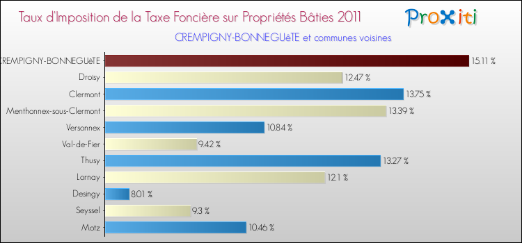 Taux d'imposition de la taxe foncière sur le bati 2011 pour CREMPIGNY-BONNEGUêTE et les communes proches Comparaison des taux d'imposition de la taxe foncière sur le bati 2011 pour CREMPIGNY-BONNEGUêTE et les communes voisines