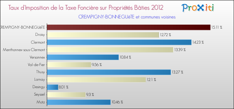 Taux d'imposition de la taxe foncière sur le bati 2012 pour CREMPIGNY-BONNEGUêTE et les communes proches Comparaison des taux d'imposition de la taxe foncière sur le bati 2012 pour CREMPIGNY-BONNEGUêTE et les communes voisines