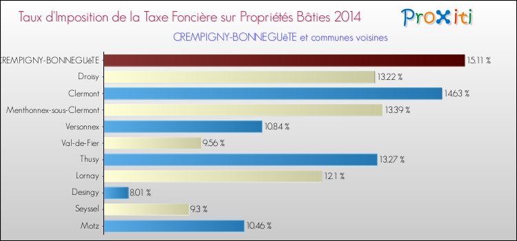 Taux d'imposition de la taxe foncière sur le bati 2014 pour CREMPIGNY-BONNEGUêTE et les communes proches Comparaison des taux d'imposition de la taxe foncière sur le bati 2014 pour CREMPIGNY-BONNEGUêTE et les communes voisines