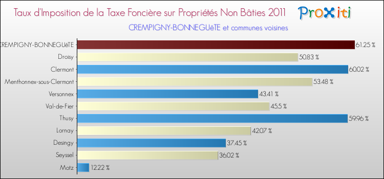 Taux d'imposition de la taxe foncière sur les immeubles et terrains non batis 2011 pour CREMPIGNY-BONNEGUêTE et les communes proches Comparaison des taux d'imposition de la taxe foncière sur les immeubles et terrains non batis 2011 pour CREMPIGNY-BONNEGUêTE et les communes voisines