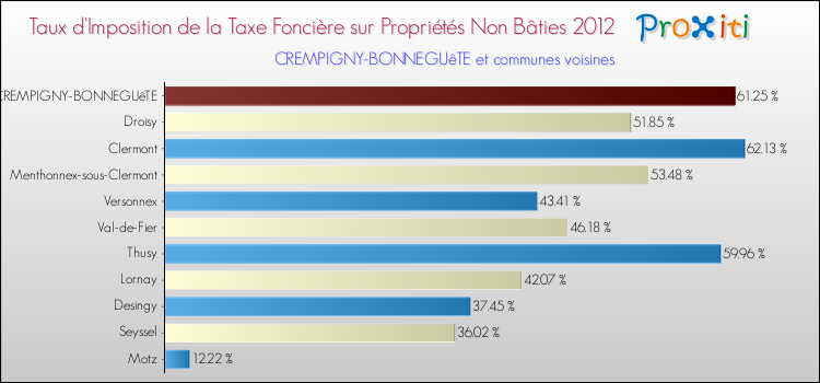 Taux d'imposition de la taxe foncière sur les immeubles et terrains non batis 2012 pour CREMPIGNY-BONNEGUêTE et les communes proches Comparaison des taux d'imposition de la taxe foncière sur les immeubles et terrains non batis 2012 pour CREMPIGNY-BONNEGUêTE et les communes voisines