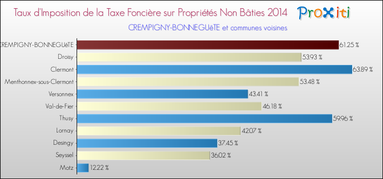 Taux d'imposition de la taxe foncière sur les immeubles et terrains non batis 2014 pour CREMPIGNY-BONNEGUêTE et les communes proches Comparaison des taux d'imposition de la taxe foncière sur les immeubles et terrains non batis 2014 pour CREMPIGNY-BONNEGUêTE et les communes voisines