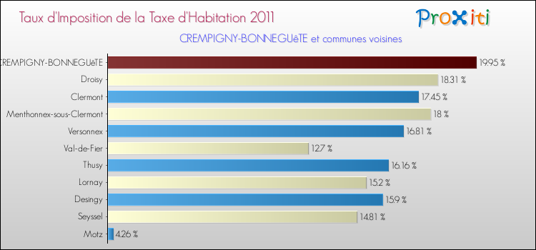 Taux d'imposition de la taxe d'habitation 2011 pour CREMPIGNY-BONNEGUêTE et les communes proches Comparaison des taux d'imposition de la taxe d'habitation 2011 pour CREMPIGNY-BONNEGUêTE et les communes voisines