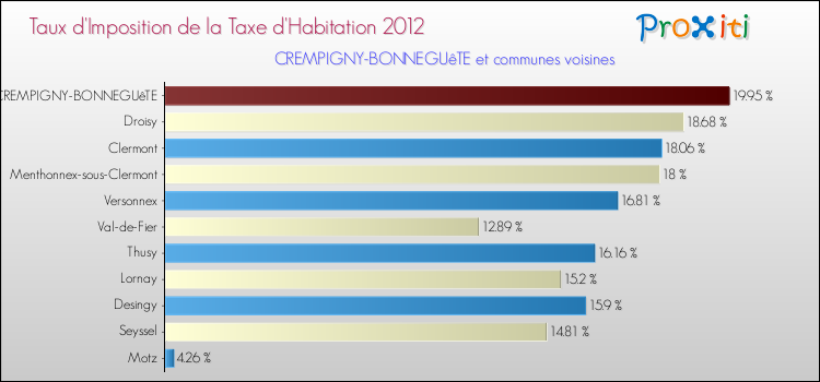 Taux d'imposition de la taxe d'habitation 2012 pour CREMPIGNY-BONNEGUêTE et les communes proches Comparaison des taux d'imposition de la taxe d'habitation 2012 pour CREMPIGNY-BONNEGUêTE et les communes voisines
