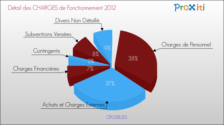 Décomposition des Charges de Fonctionnement 2012 de la commune de CRUSEILLES Charges de Fonctionnement 2012 pour la commune de CRUSEILLES