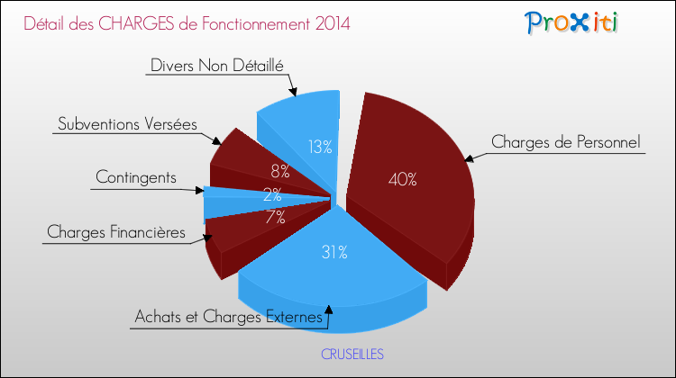 Décomposition des Charges de Fonctionnement 2014 de la commune de CRUSEILLES Charges de Fonctionnement 2014 pour la commune de CRUSEILLES