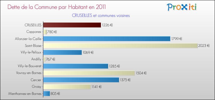 Dette par habitant de la commune en 2011 pour CRUSEILLES et les communes proches Comparaison de la dette par habitant de la commune en 2011 pour CRUSEILLES et les communes voisines