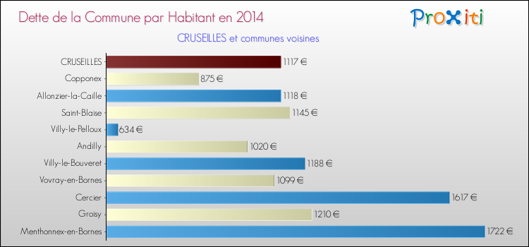 Dette par habitant de la commune en 2014 pour CRUSEILLES et les communes proches Comparaison de la dette par habitant de la commune en 2014 pour CRUSEILLES et les communes voisines