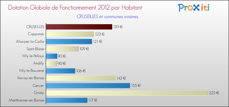 Montant des dotations globales de fonctionnement DGF par Habitant pour CRUSEILLES et les communes proches Comparaison des des dotations globales de fonctionnement DGF par habitant pour CRUSEILLES et les communes voisines