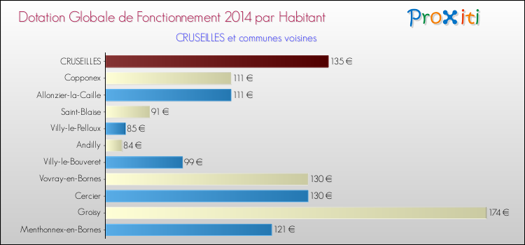 Montant des dotations globales de fonctionnement DGF par Habitant pour CRUSEILLES et les communes proches en 2014. Comparaison des des dotations globales de fonctionnement DGF par habitant pour CRUSEILLES et les communes voisines en 2014.