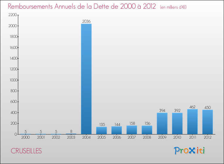 Evolution de l'annuité de la dette pour la commune de CRUSEILLES de 2000 à 2012 Annuités de la dette pour CRUSEILLES de 2000 à 2012