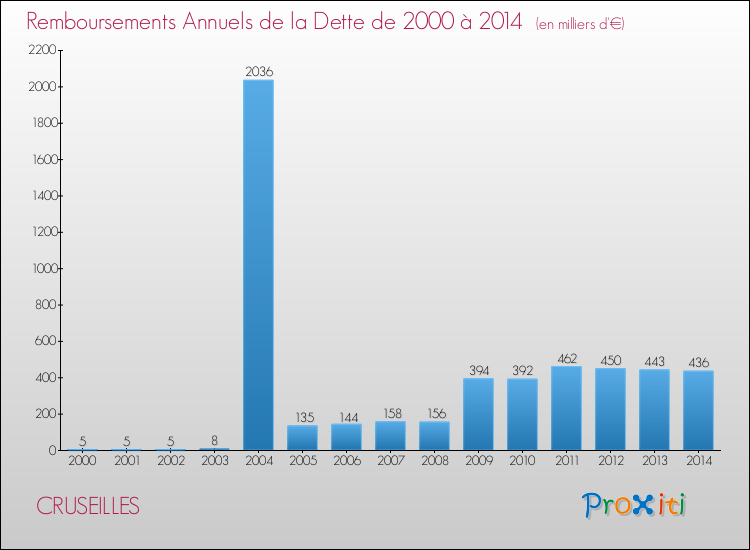 Evolution de l'annuité de la dette pour la commune de CRUSEILLES de 2000 à 2014 Annuités de la dette pour CRUSEILLES de 2000 à 2014