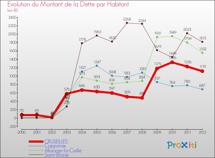 Evolution de la dette par habitant pour la commune de CRUSEILLES et les communes proches de 2000 à 2012 Comparaison de la dette par habitant pour CRUSEILLES et les communes voisines de 2000 à 2012