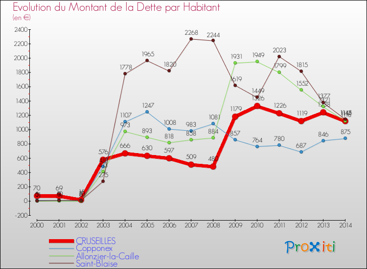 Evolution de la dette par habitant pour la commune de CRUSEILLES et les communes proches de 2000 à 2014 Comparaison de la dette par habitant pour CRUSEILLES et les communes voisines de 2000 à 2014