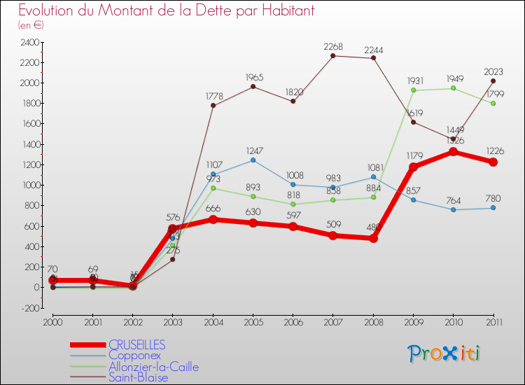 Evolution de la dette par habitant pour la commune de CRUSEILLES et les communes proches Comparaison de la dette par habitant pour CRUSEILLES et les communes voisines