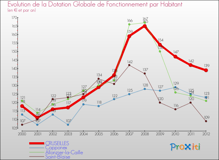 Evolution et montant de la dotation globale de fonctionnement par Habitant pour CRUSEILLES et les communes proches Comparaison des dotations globales de fonctionnement par habitant pour CRUSEILLES et les communes voisines