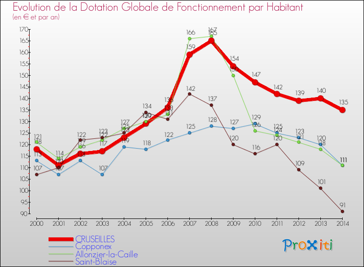 Evolution et montant de la dotation globale de fonctionnement par Habitant pour CRUSEILLES et les communes proches de 2000 à 2014. Comparaison des dotations globales de fonctionnement par habitant pour CRUSEILLES et les communes voisines de 2000 à 2014.