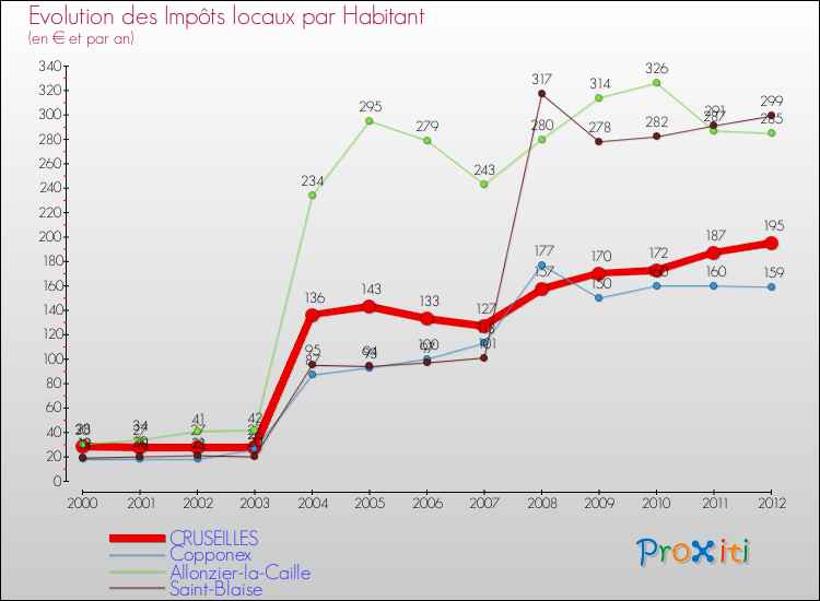 Evolution et montant des impôts locaux par Habitant pour CRUSEILLES et les communes proches Comparaison des impôts locaux par habitant pour CRUSEILLES et les communes voisines